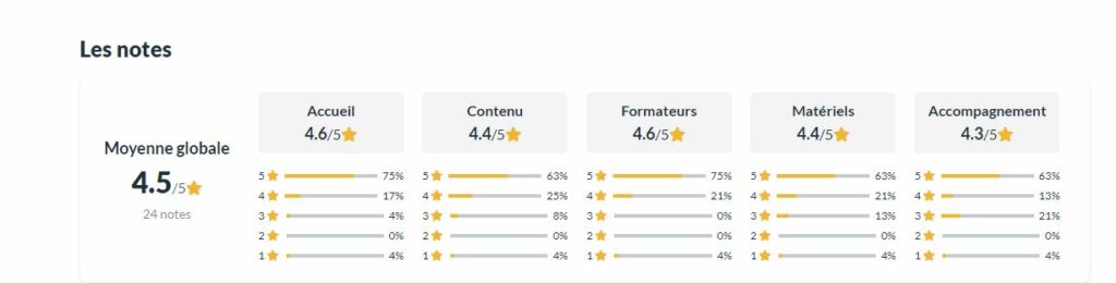 Anotea Pole Emploi au 13 novembre 2021