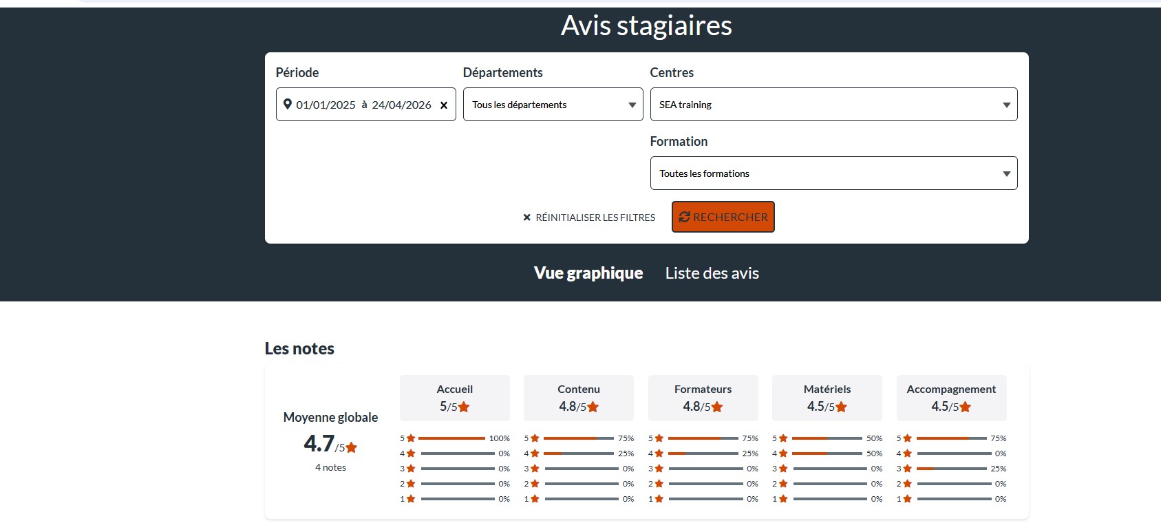 Analyse avis stagiaires du 01-01-2025 au 24 avril 2026